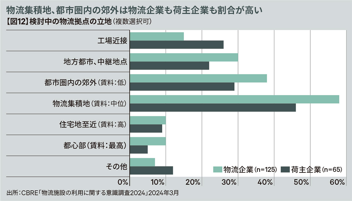 【図12】検討中の物流拠点の立地