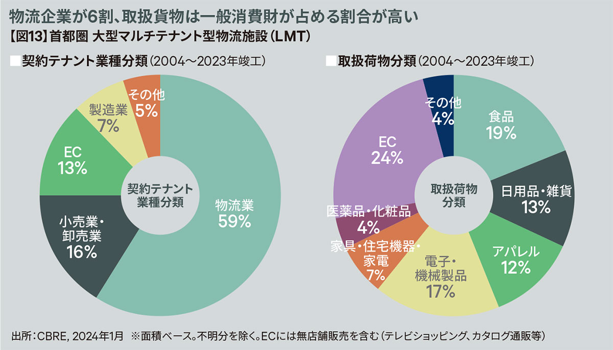 【図13】首都圏 大型マルチテナント型物流施設(LMT)