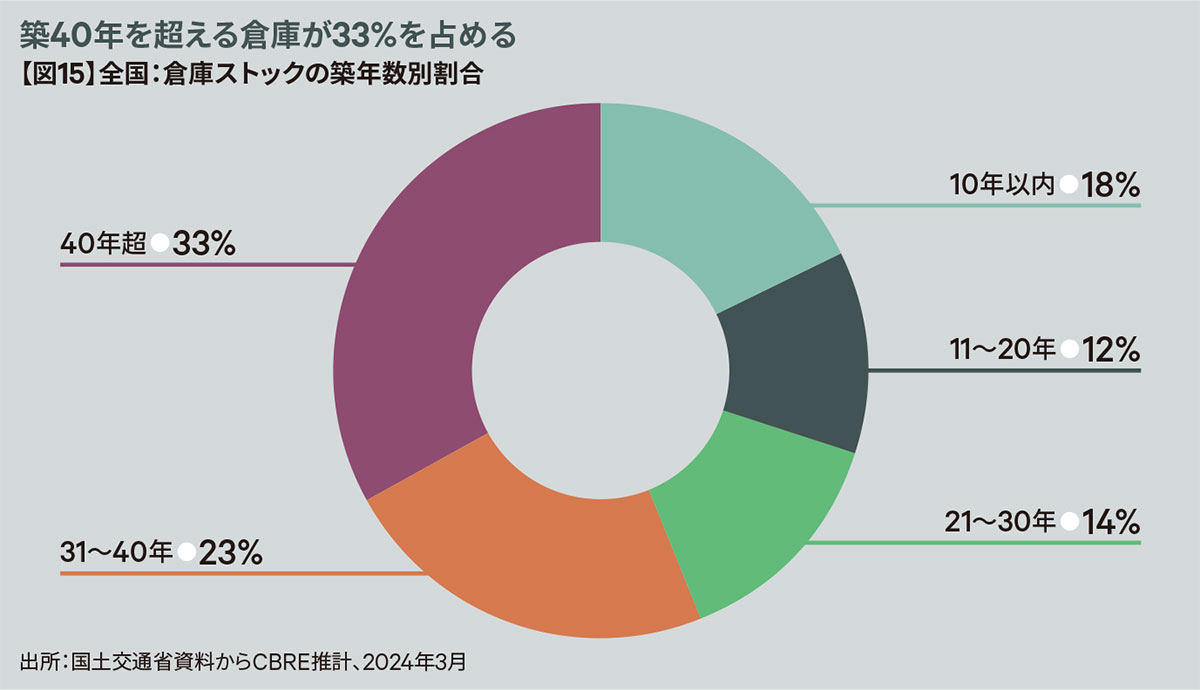 【図15】全国:倉庫ストックの築年数別割合