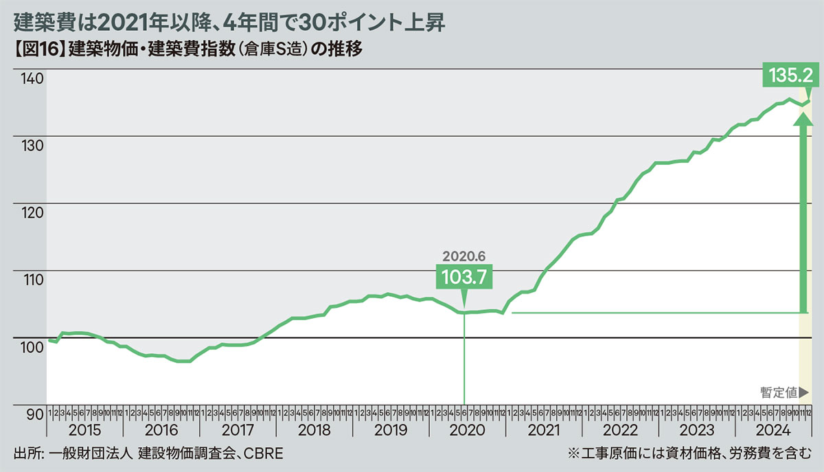 【図16】建築物価・建築費指数(倉庫S造)の推移