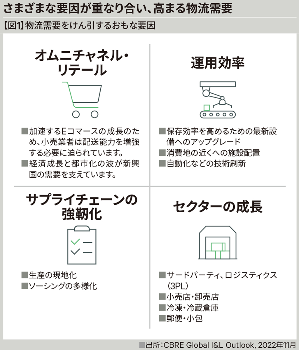 物流需要をけん引する要因とロジスティクスハブとしての港湾 |【CBRE】