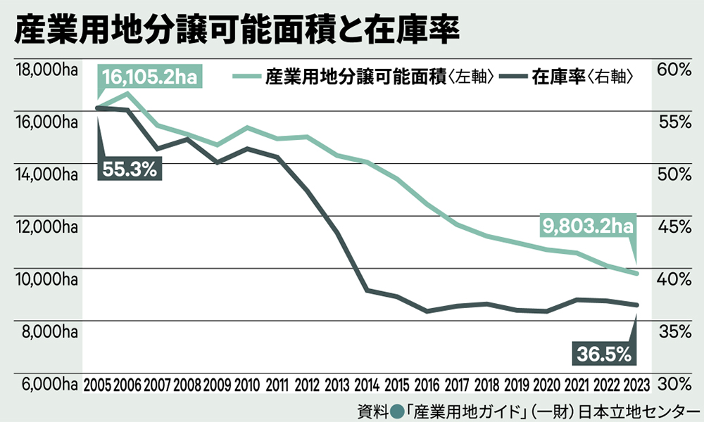 産業用地分譲可能面積と在庫率