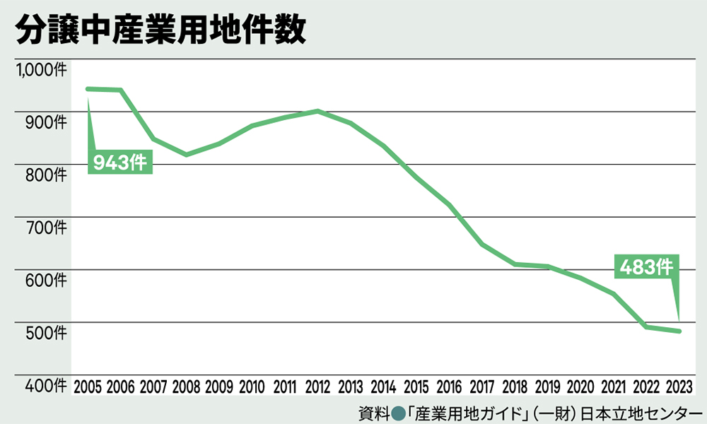 分譲中産業用地件数