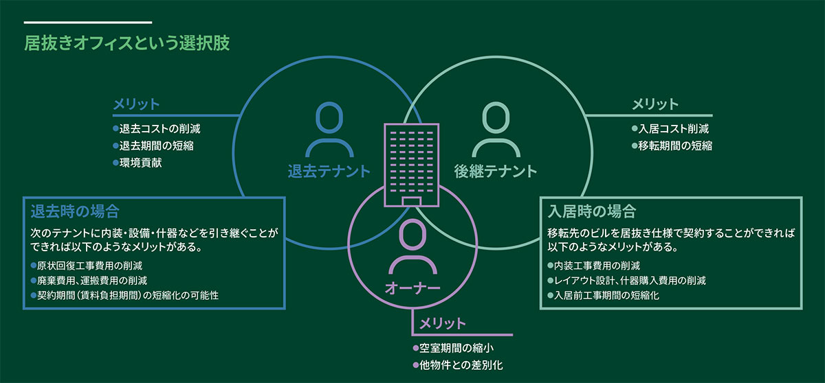 居抜きオフィスという選択肢