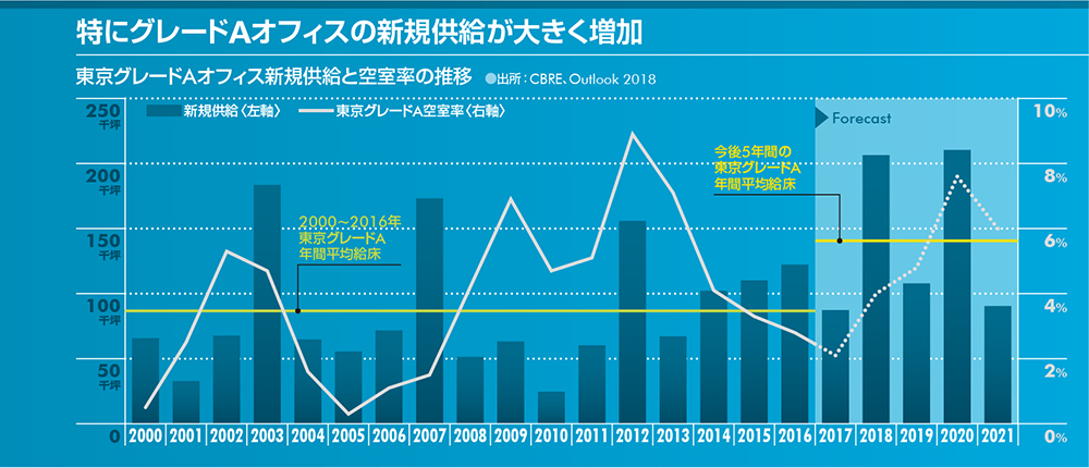 特にグレードAオフィスの新規供給が大きく増加