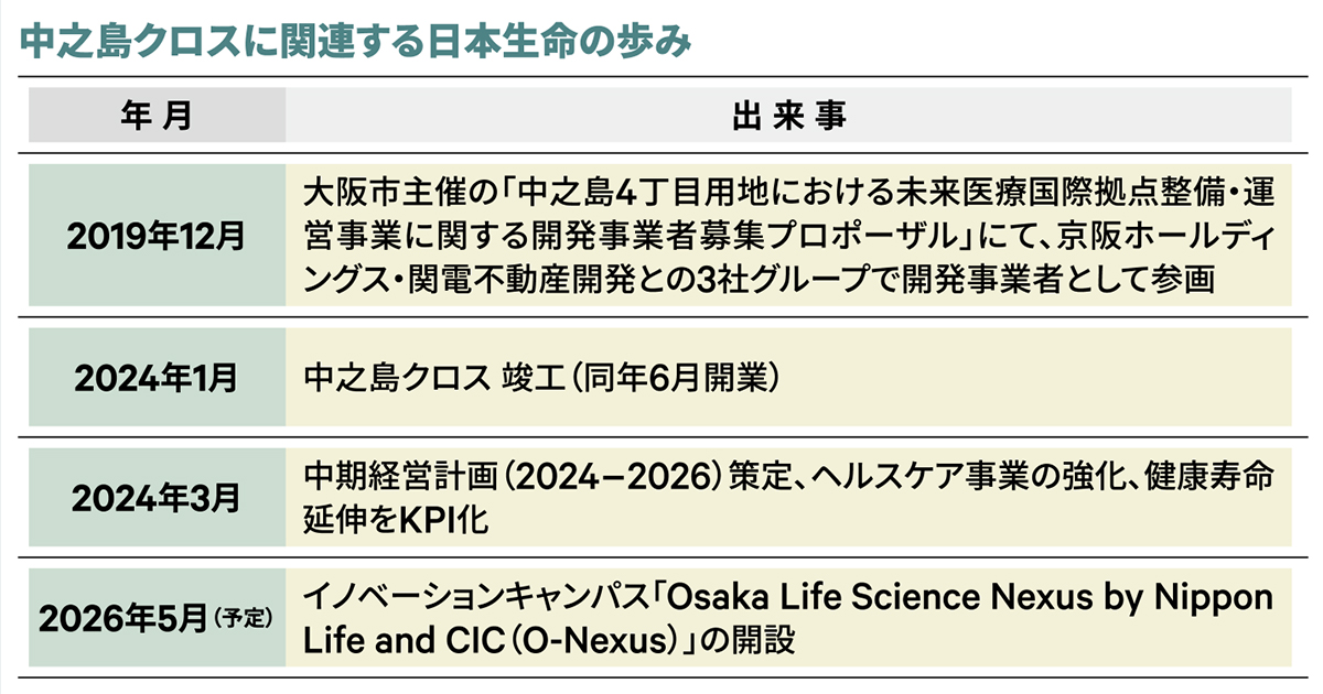 中之島クロスに関連する日本生命の歩み