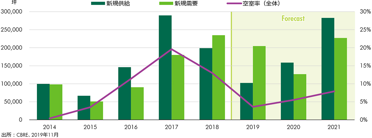 FIGURE 4: 近畿圏LMT物流施設需給バランス
