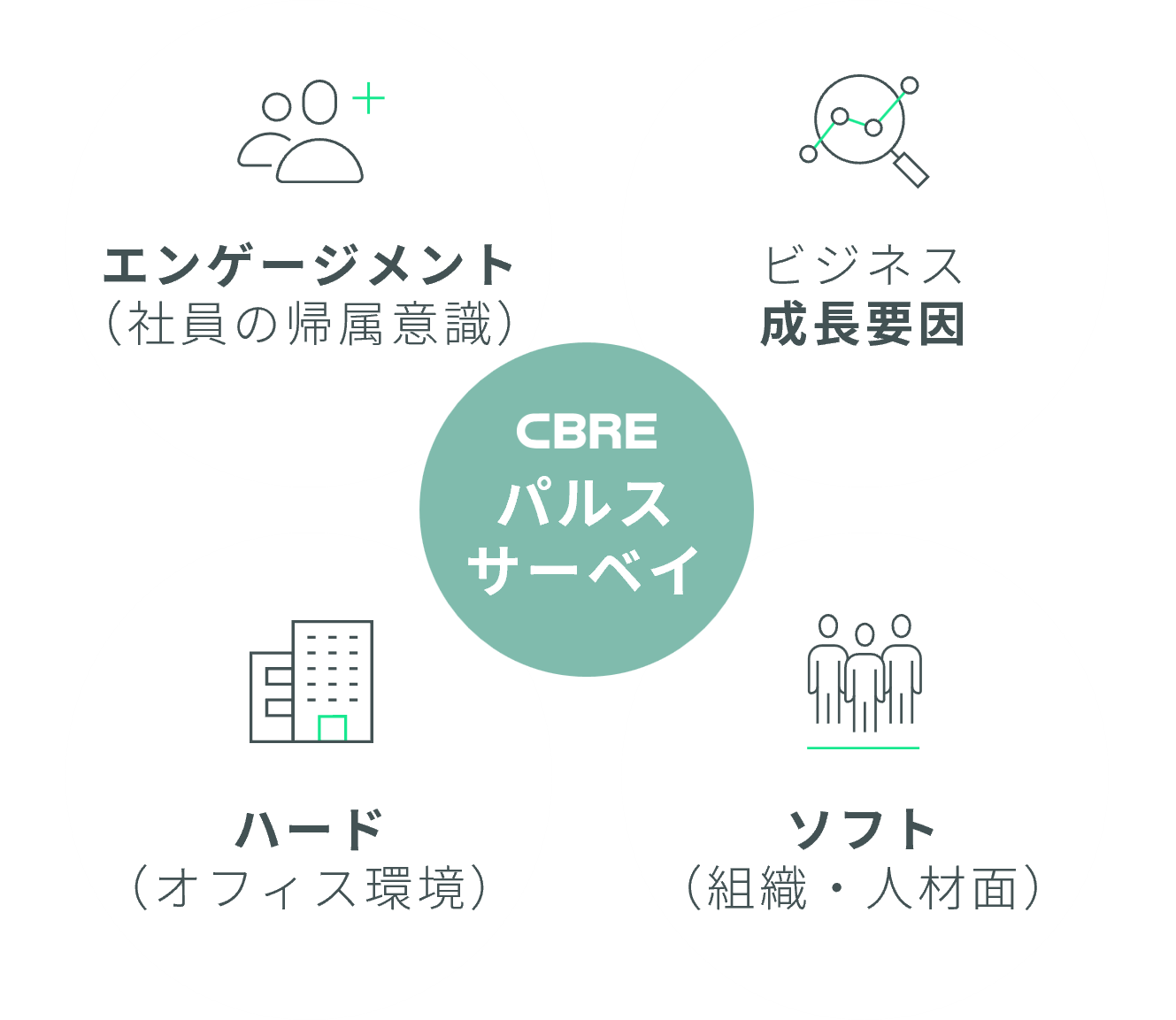 組織診断パルスサーベイ