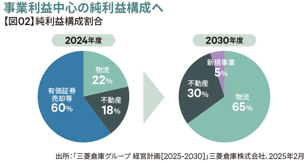 【図02】純利益構成割合