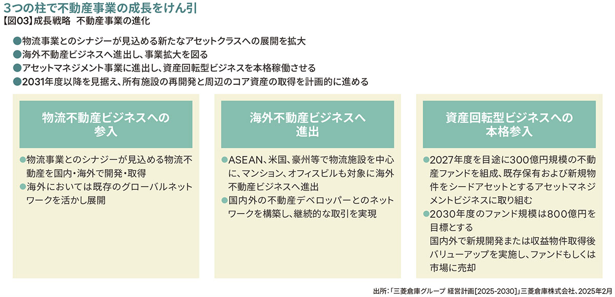 【図03】成長戦略 不動産事業の進化