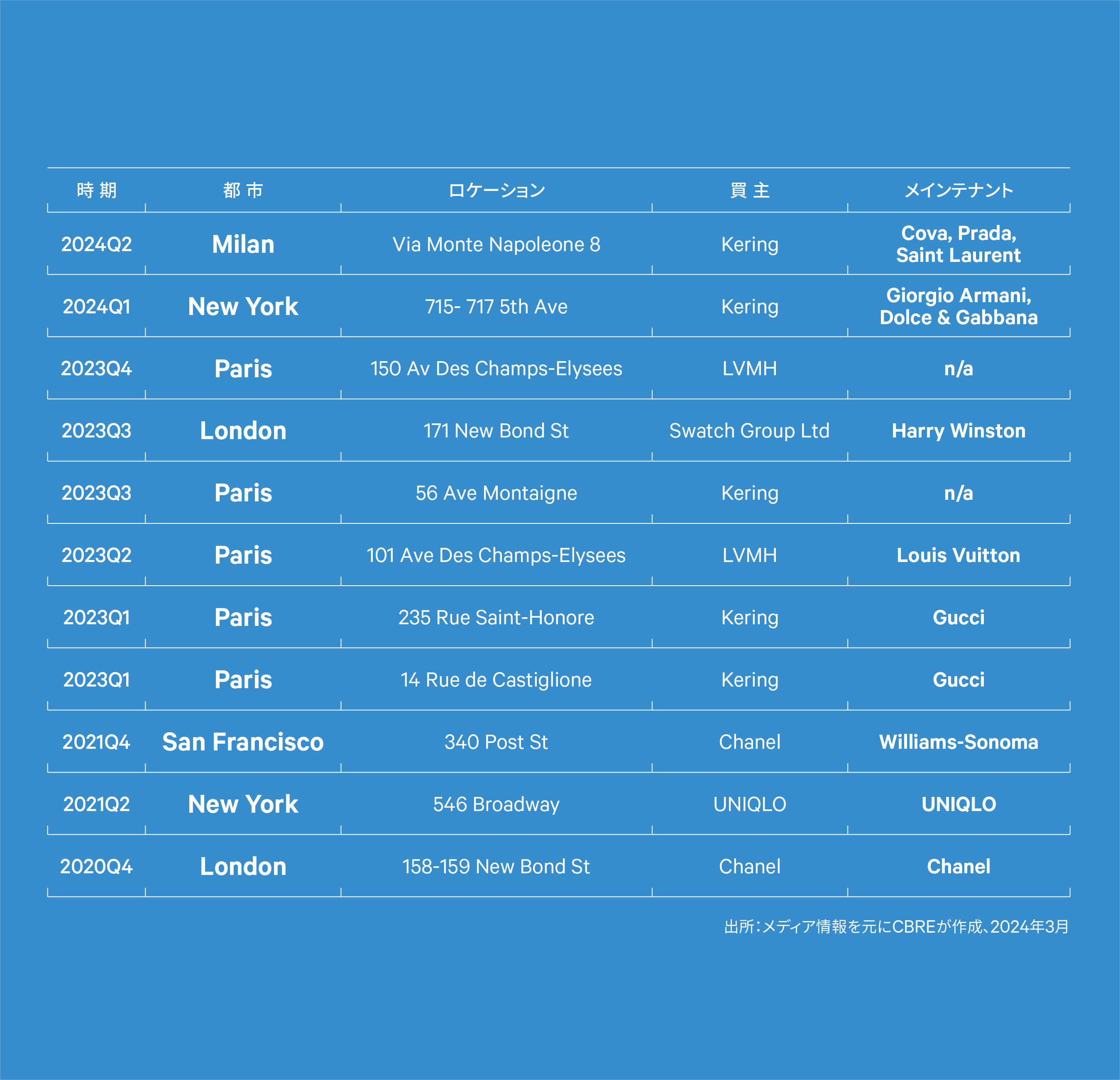 図6|近畿圏のLMT実質賃料指数