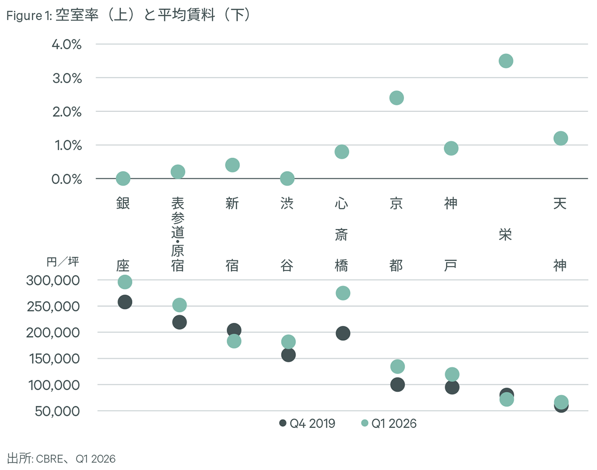 Figure 1: 空室率(上)と平均賃料(下)