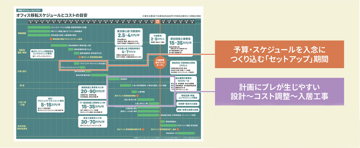 オフィス移転スケジュールとコストの目安