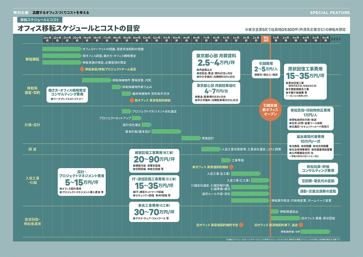 オフィス移転スケジュールとコストの目安