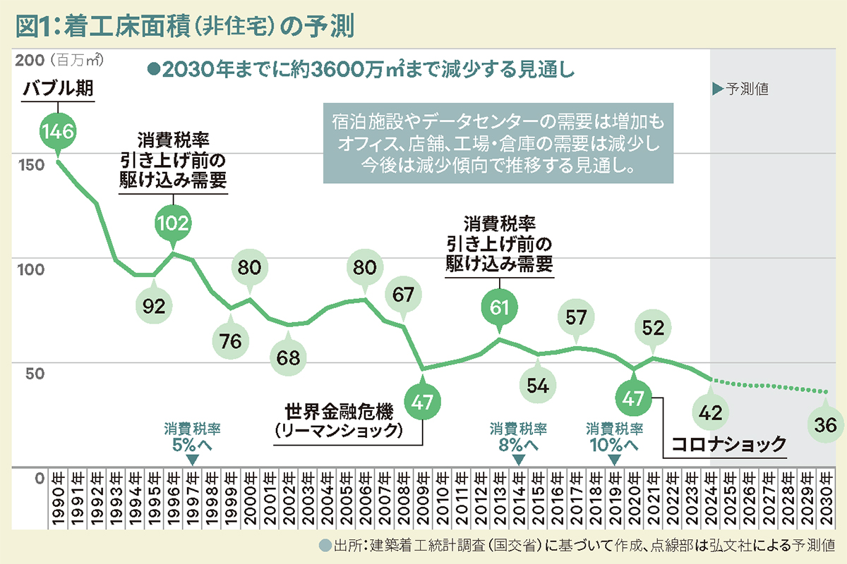 図1:着工床面積(非住宅)の予測