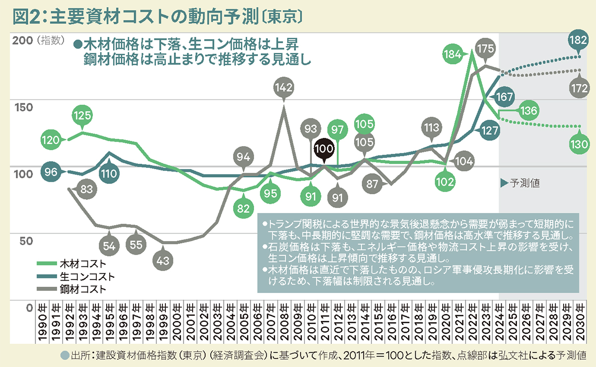 図2:主要資材コストの動向予測〔東京〕
