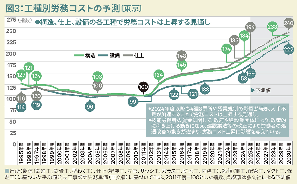 図3:工種別労務コストの予測〔東京〕