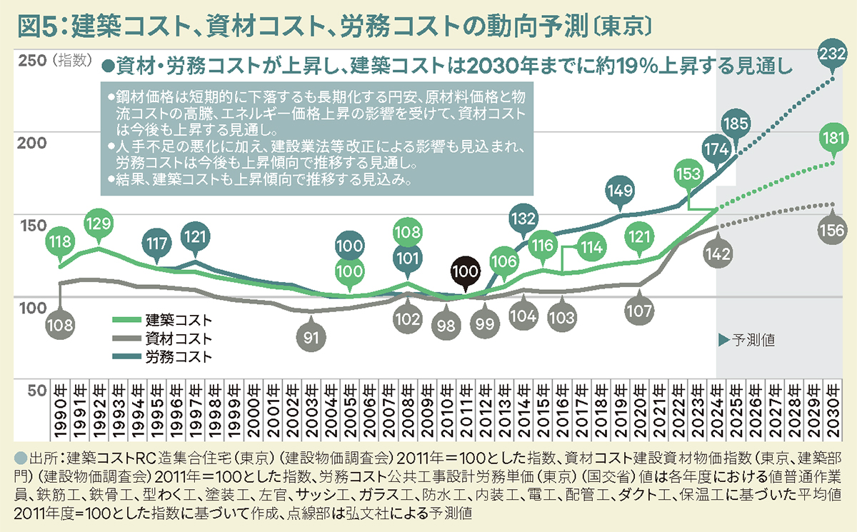 図5:建築コスト、資材コスト、労務コストの動向予測〔東京〕