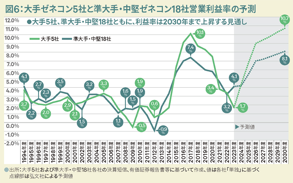 図6:大手ゼネコン5社と準大手・中堅ゼネコン18社営業利益率の予測