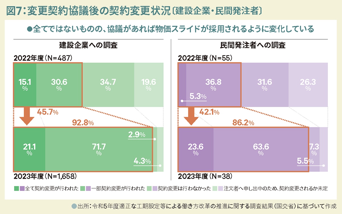 図7:変更契約協議後の契約変更状況〔建設企業・民間発注者〕