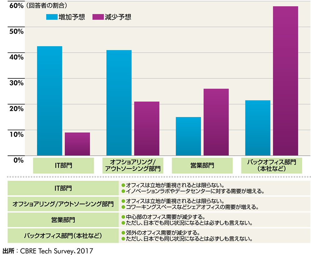 今後3年間の従業員数の見通し