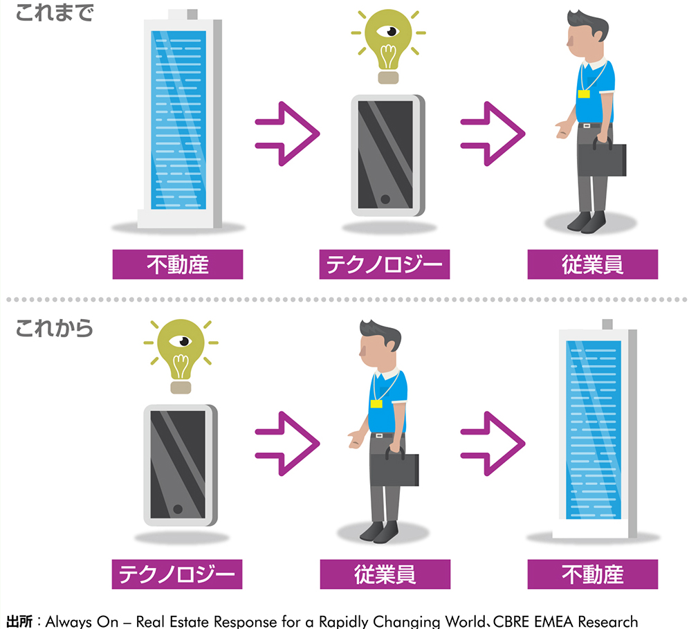 テナントがワークプレイスを考える際に検討する項目(優先順位)