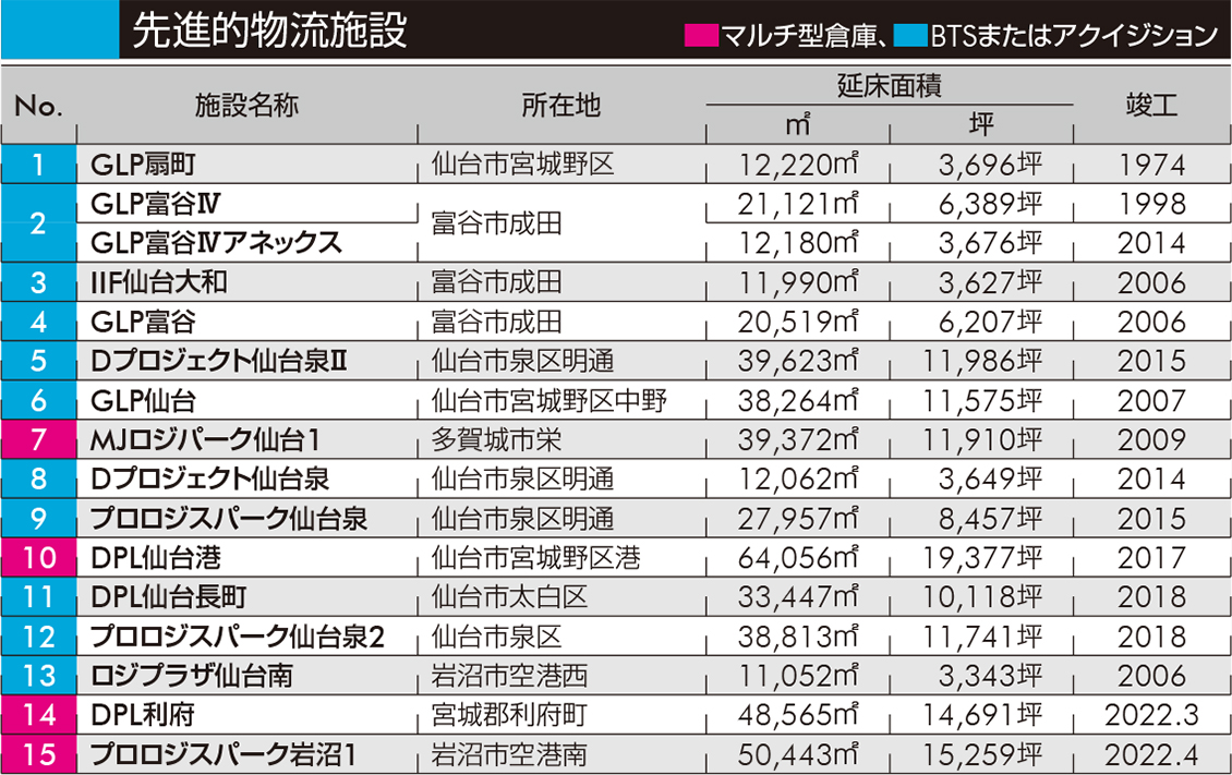 先進的物流施設