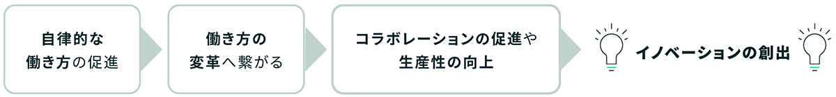 ABWとフリーアドレスの違い