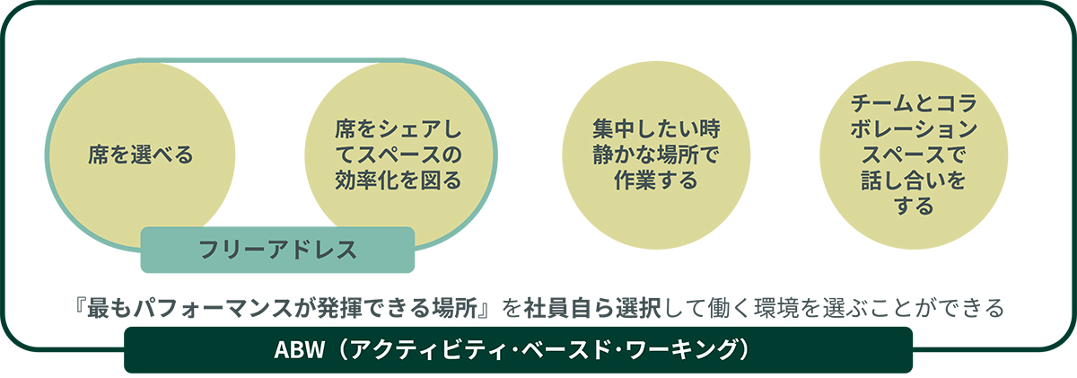 ABW( アクティビティベース型ワークプレイス)