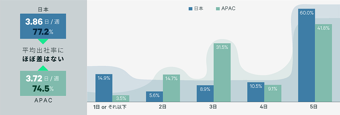 APAC vs Japan 平均出社日数の割合