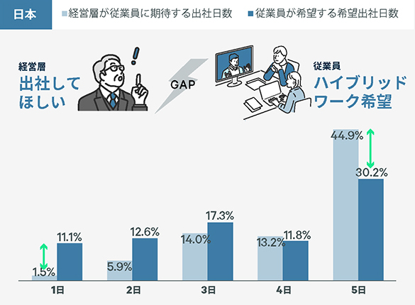APAC vs Japan 会社や経営層が期待する出社日数 vs. 従業員が希望する出社日数