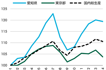 中部圏ロジスティクスマーケット・アウトルック　大型開発が本格化実質賃料の上昇続く