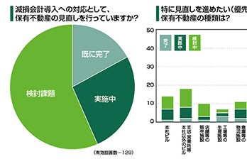 “減損会計”待ったなし