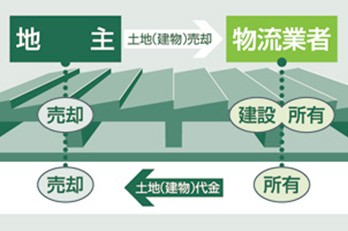 倉庫・配送センター買うか？借りるか？