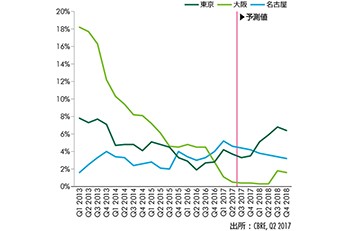 全体動向-JOMV2017年第2四半期