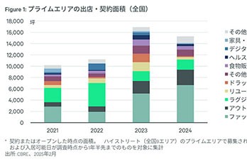 出店需要の業態の多様化で賃料上昇が続く可能性