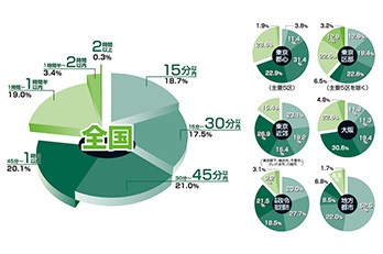 都市、企業、そしてワーカーにとっての通勤を考える 