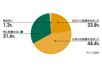 海外進出リスクと事業用不動産