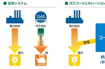 注目される天然ガスコージェネレーションシステム