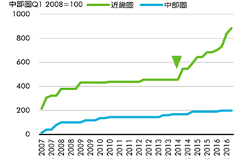 1. 中部圏における物流マーケットの歴史 - 中部圏ロジスティクスマーケット・アウトルック