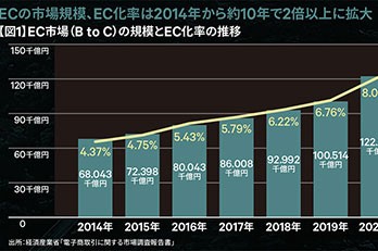 物流効率化の現在地