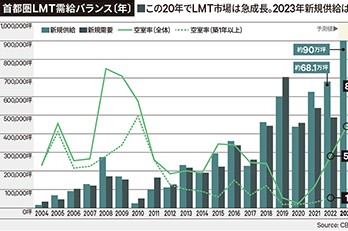 首都圏LMTマーケット展望