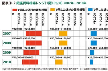 「銀座」の変貌と現状