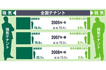 どうなる！次の賃料改定2008