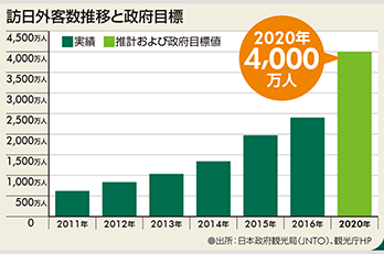 拡大する日本ホテルマーケット