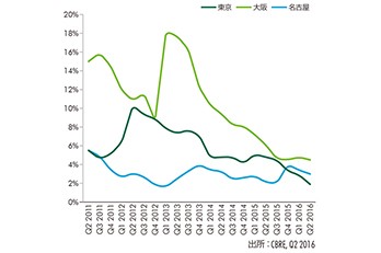 全体動向-JOMV2016年第2四半期