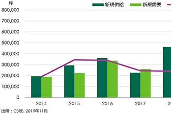 首都圏｜アウトルック2020 物流市場