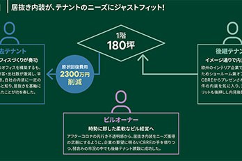 居抜きオフィスを選択した事例