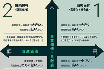 不動産を稼ぐ資産に - 物流会社・荷主企業のCRE