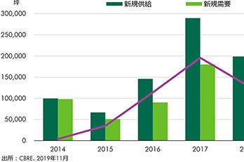 近畿圏｜アウトルック2020 物流市場